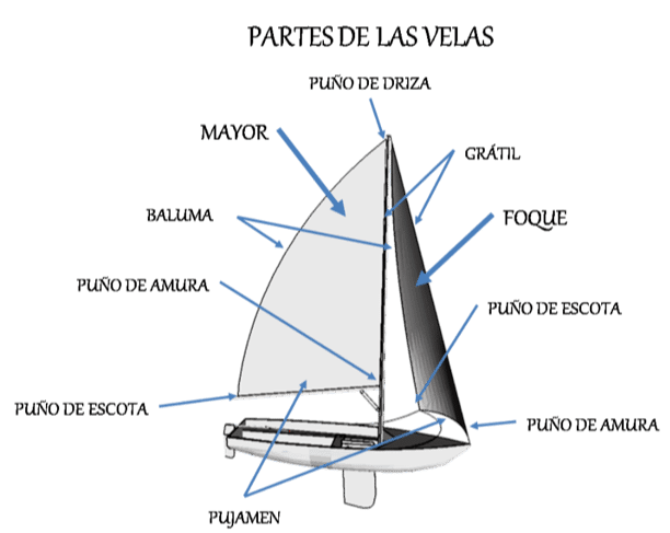 velero definicion usos y conceptos clave