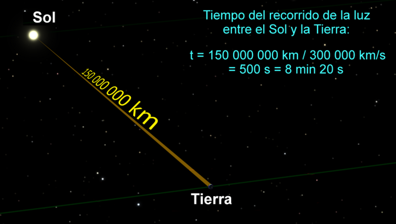 velocidad de la luz todo lo que necesitas saber hoy