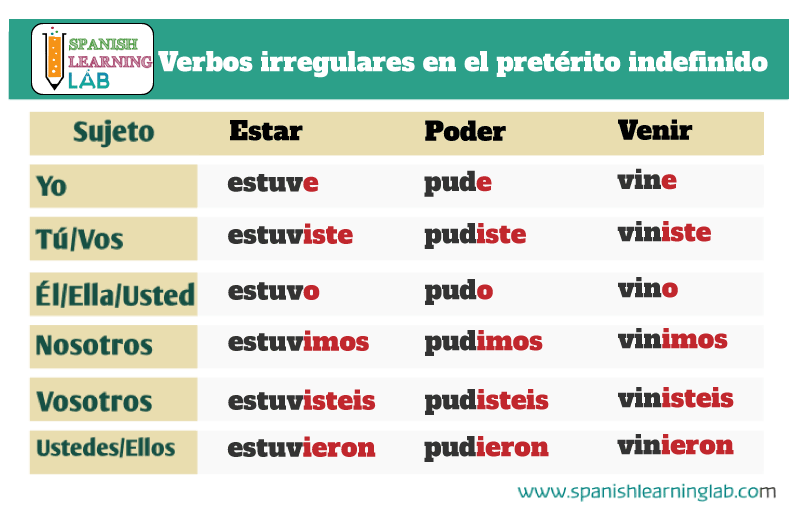 Verbos en Pasado: 100 Ejemplos de Verbos en Pretérito 2 verbos en pasado 100 ejemplos de verbos en preterito