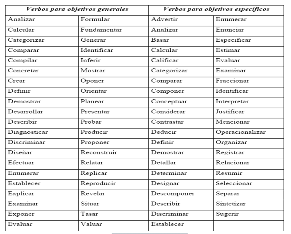 Verbos para Objetivos: 50 Ejemplos Generales y Específicos 2 verbos para objetivos 50 ejemplos generales y especificos
