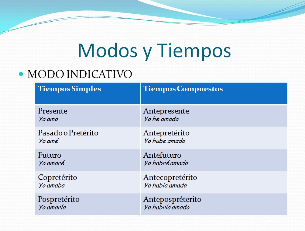 Verbos: Qué son, tipos, conjugación, modos y tiempos 2 verbos que son tipos conjugacion modos y tiempos 2