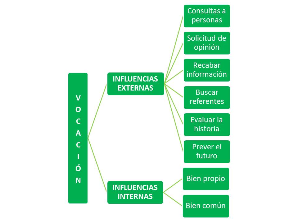 Vocación: Qué es, aspectos y características clave 2 vocacion que es aspectos y caracteristicas clave 1