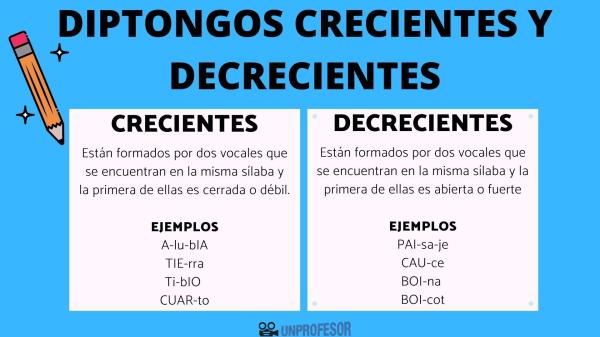Vocales Fuertes y Débiles: 100 Ejemplos para Aprender 37 vocales fuertes y debiles 100 ejemplos para aprender 1