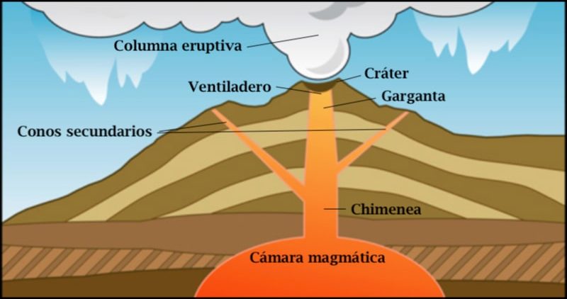 volcan concepto tipos partes caracteristicas y ejemplos